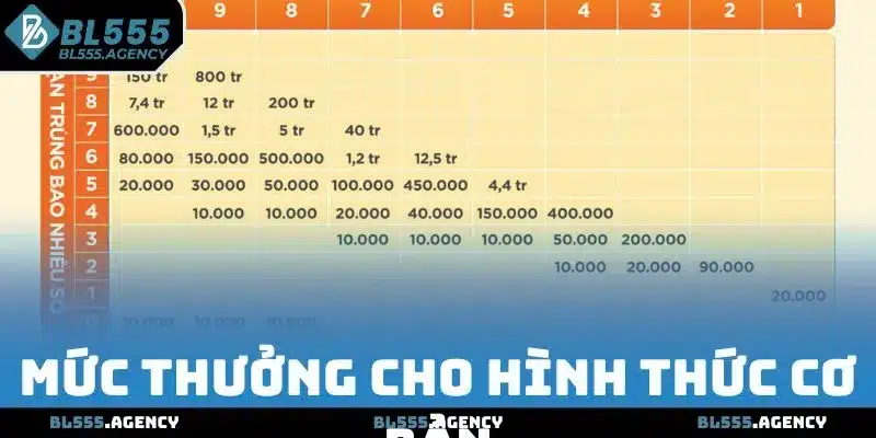 Mức thưởng cơ bản của Keno